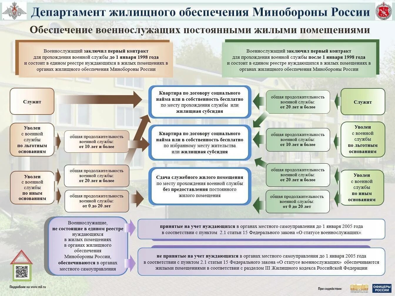 Формы обеспечения военнослужащих жилыми помещениями. Жилищное обеспечение военнослужащих вс РФ. Обеспечение военнослужащих жилыми помещениями. Обеспечение жильем военнослужащих. Социальные гарантии президента рф