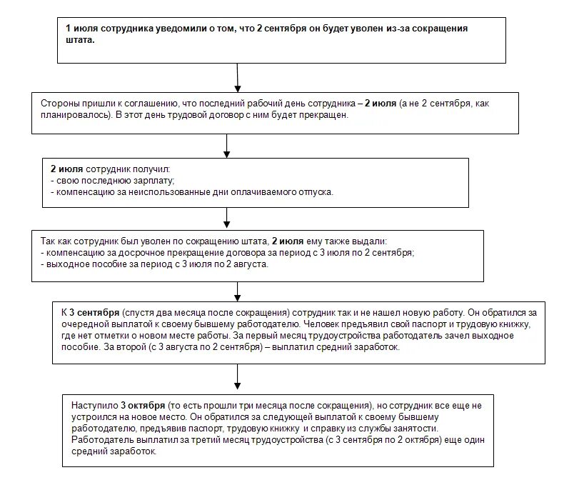Компенсация уволенному сотруднику. Пособие при увольнении по сокращению Штатов. Как рассчитать выплаты по сокращению. Выплаты при увольнения работника по сокращению штата. Выходное пособие при увольнении по сокращению как рассчитать.