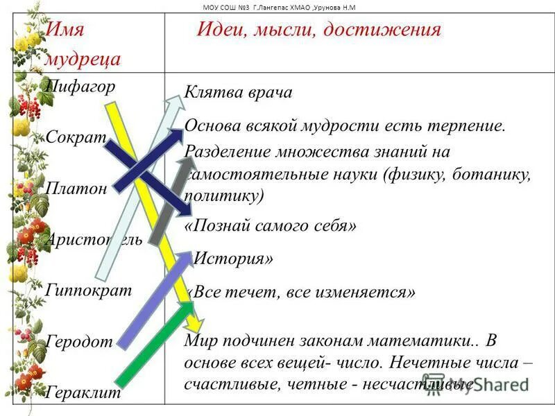 Имена стрелков. Разделение множества знаний на самостоятельные. Имя мудреца идеи мысли достижения. Основа всякой мудрости есть терпение Платон. Соедините стрелками имя мудреца с его идеями мыслями достижениями.