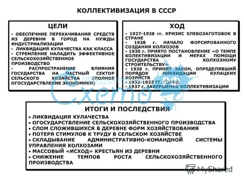 Индустриализация цели и результаты. Цели коллективизации в СССР таблица. Коллективизация сельского хозяйства в СССР схема. Цели коллективизации сельского хозяйства в СССР. Коллективизация сельского хозяйства в СССР таблица.