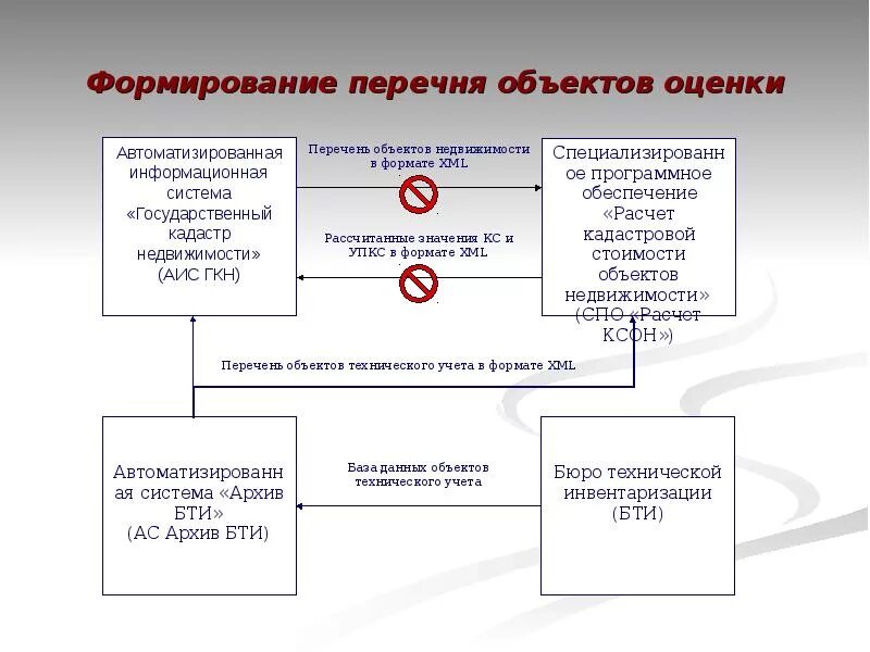 Сбор информации об объекте оценки. Перечень объектов оценки кадастровой стоимости. государственный учет объектов недвижимости. государственный кадастровый учет презентация. объекты оценки схема.