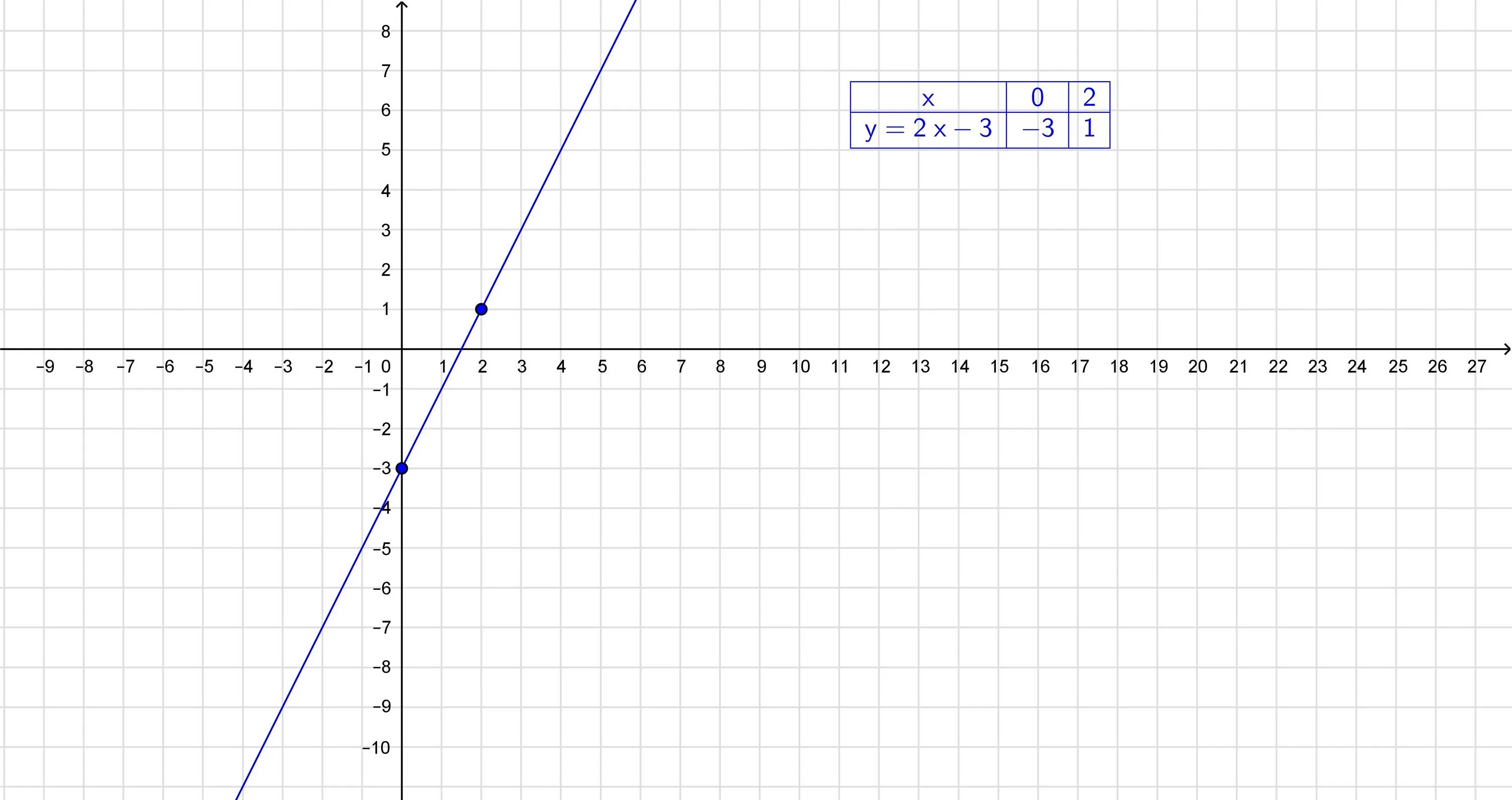 Х 2 2 x 3y 2 0