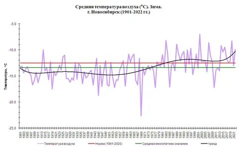 Средняя температура воздуха в зимний период