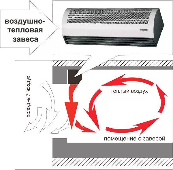 Теплый поток воздуха. Воздушно-тепловая завеса: устройство. Воздушная тепловая завеса схема. Конденсатор для тепловой завесы. Тепловая завеса строение.