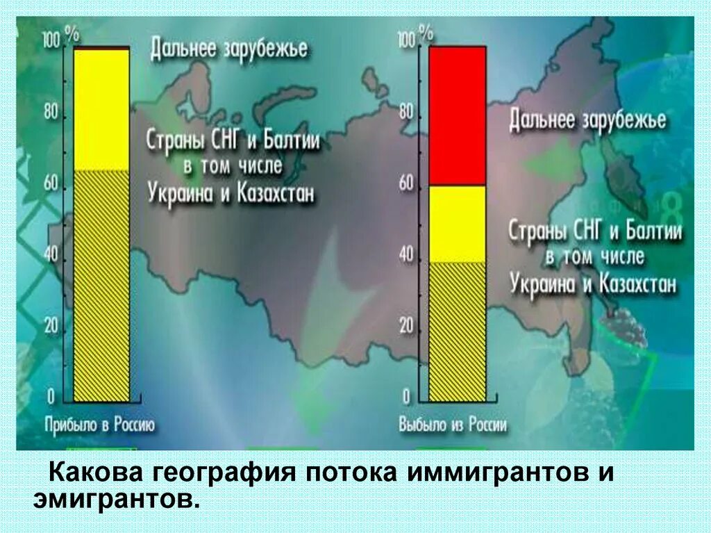 Миграция это в географии. Мигранты и эмигранты география. Презентация по миграции населения. Миграция населения в России география 8 класс презентация.