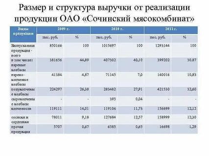 Структура выручки от реализации продукции