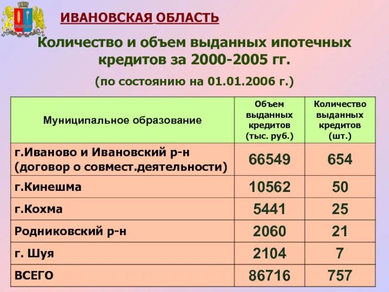 Отрасли экономики Ивановской области. Объем выданных ипотечных кредитов 2005. Экономика Ивановской области 3 класс. Особенности экономики Ивановской области.