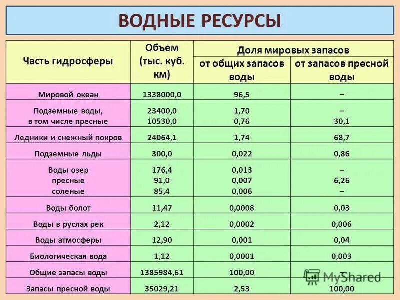 Количество воды в россии. Объем пресных вод. Объем водных ресурсов. Запасы воды в гидросфере.