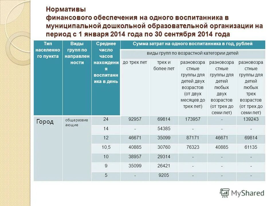 Нормативы финансирования образовательного учреждения в 2022. Норматив на одного ребенка в дошкольном учреждении. Норматив финансирования на 1 дошкольника. Норматив финансового обеспечения. Оплата дошкольных учреждений