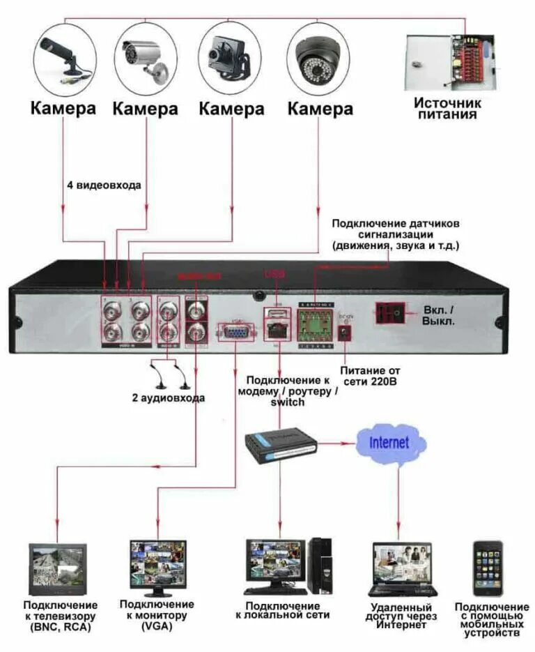 Схема подключения IP камеры видеонаблюдения к компьютеру. Схема подключения видеорегистратора к IP-камерам видеонаблюдения. Подключение камер видеонаблюдения схема подключения. Схема подключения аналоговой видеокамеры к видеорегистратору. Подключение видеонаблюдения интернет