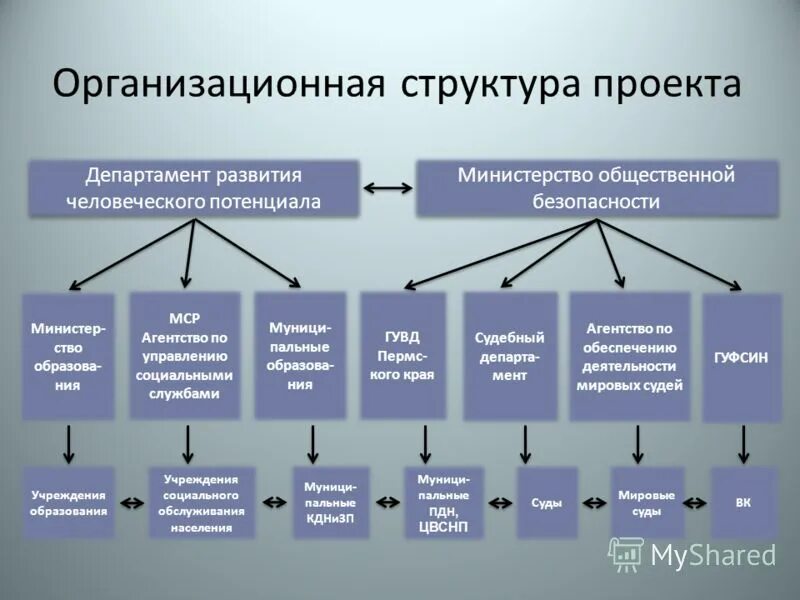 Министерство общ развития