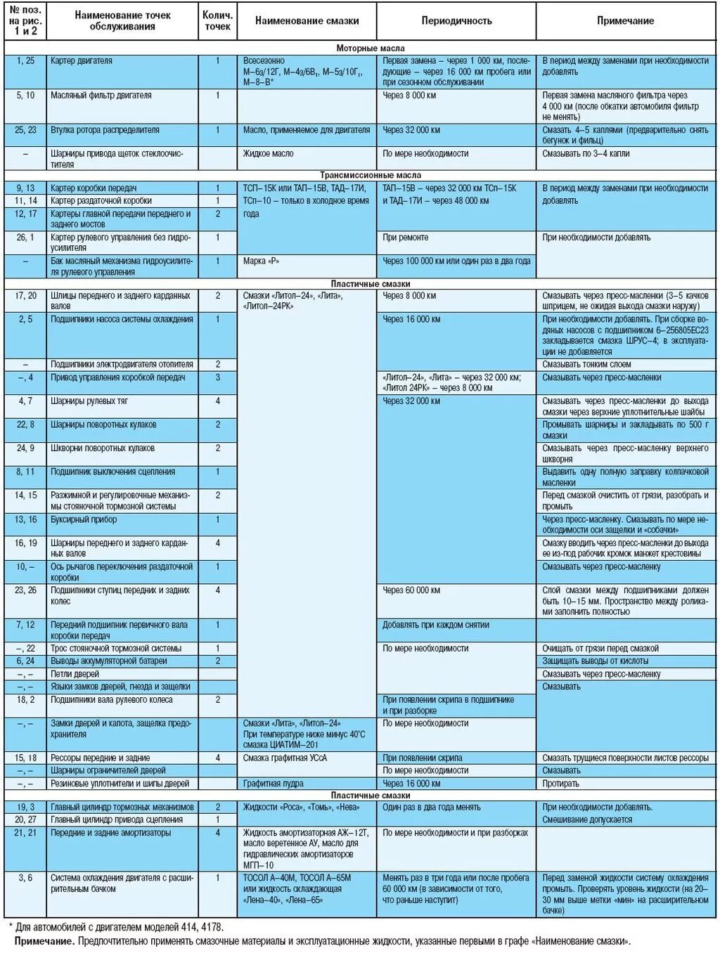заправочные объемы уаз-3163. объем масла трансмиссии уаз. заправочные емкости уаз патриот двигатель 409. заправочные емкости уаз патриот двигатель 409. заправочнее омкасти 469 уаз.