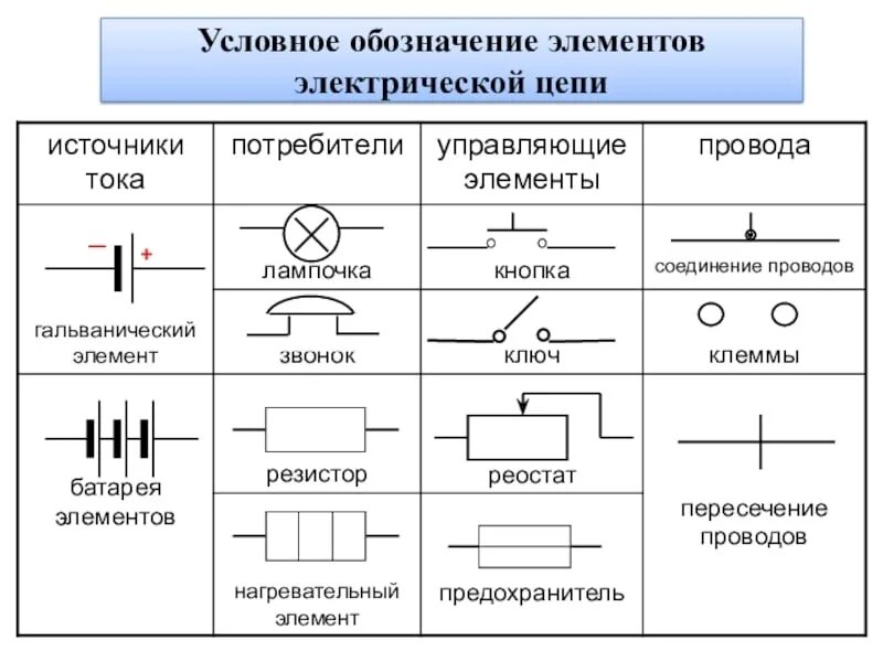 Электрические элементы управления. Схема электрической цепи и их значения. Соединительные провода в электрической цепи. Таблица электрической цепи технология. Как обозначается плавкий предохранитель на схеме электрической цепи.