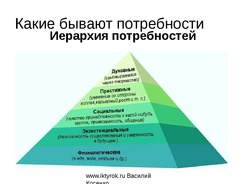 Иерархия человеческих потребностей по Маслоу. Потребности человека Обществознание по Маслоу. Пирамида потребностей Маслоу 6 класс Обществознание. Иерархия человеческих потребностей (по теории а. Маслоу).. Потребности были максимально