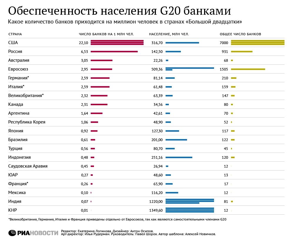 Какие банки какой стране принадлежат. Страны g20 список. Какие страны входят в g20 список. Сравнение банков. Банк чисел.