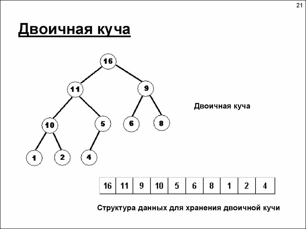 Куча (структура данных). Бинарная структура данных. Структура данных куча с++. Структура двоичного дерева. Условие кучи