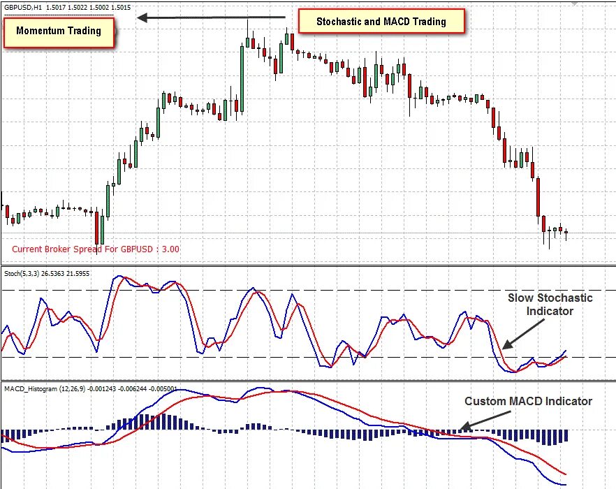 Моментум в трейдинге. Стохастик в трейдинге. Что такое Stochastic в трейдинге. Импульс в трейдинге. Брокер спред