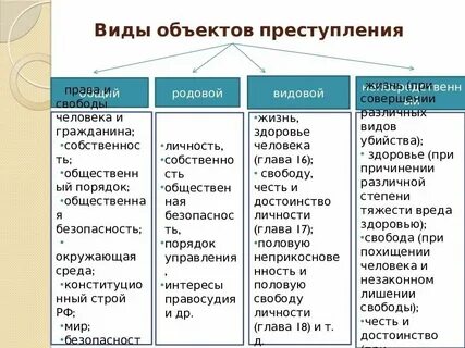 Виды объектов общий родовой непосредственный