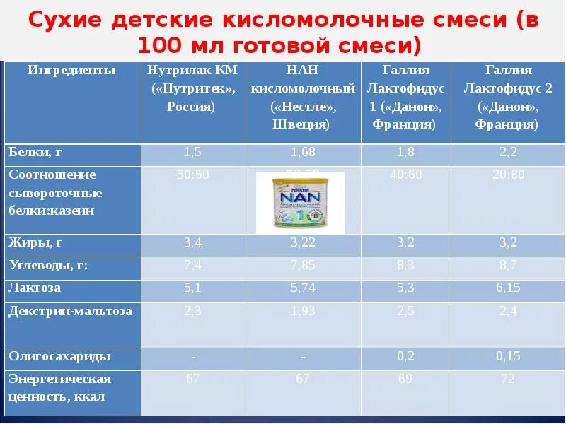 Ввод кисломолочной смеси схема. Схема введения кисломолочной смеси. Длительность применения кисломолочных смесей. Сравнение составов детских смесей.