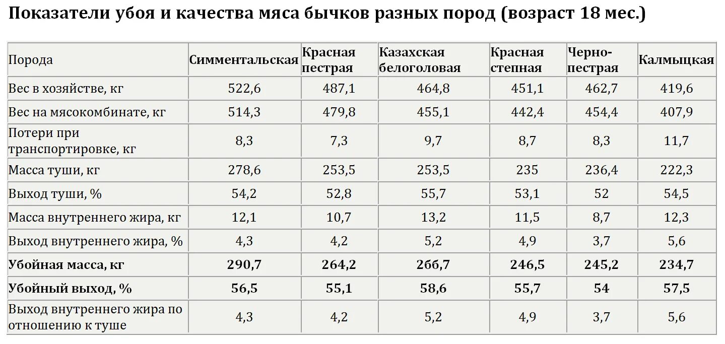 Мясо живой вес цена. Таблица выхода мясо КРС живого веса. Выход мяса бычка от живого веса таблица. Таблица выход мяса КРС. Выход мяса крупно рогатого скота.