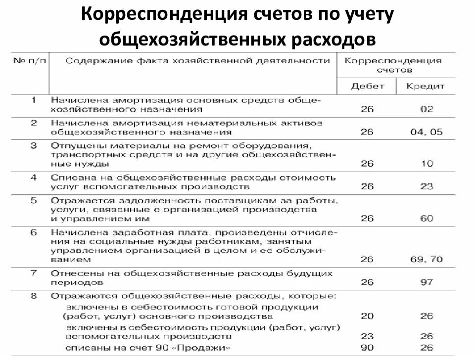 На каком счету расходы организации. Корреспонденция 26 счета проводки. списаны общехозяйственные расходы проводка. общехозяйственные расходы списываются бухгалтерской проводкой. проводки учета общехозяйственных затрат.