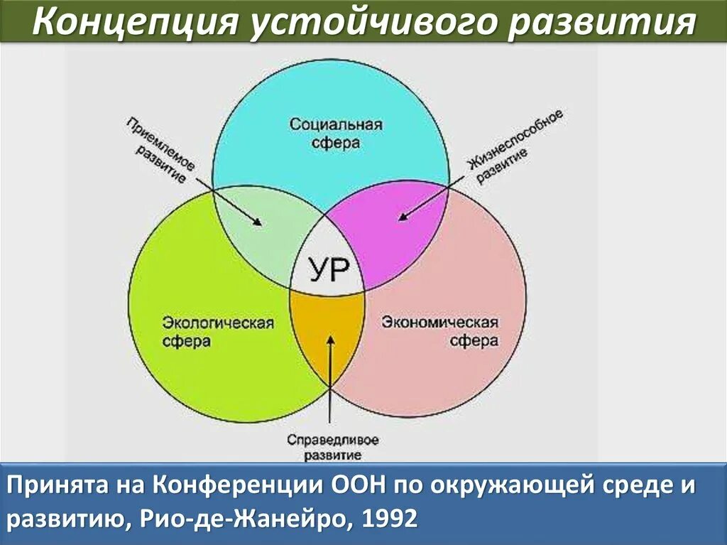 Главный элемент жизни. Структура устойчивого развития. Концепция устойчивого развития. Понятие устойчивого развития. Устойчивое развитие общества.