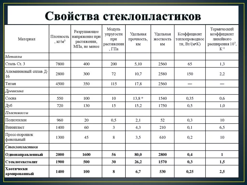 Физико-механические характеристики стеклопластика. Плотность стеклопластика полиэфирного ручной формовки. Плотность стеклоткани кг/м3. Предел прочности стеклопластика. Свойства материалов тест