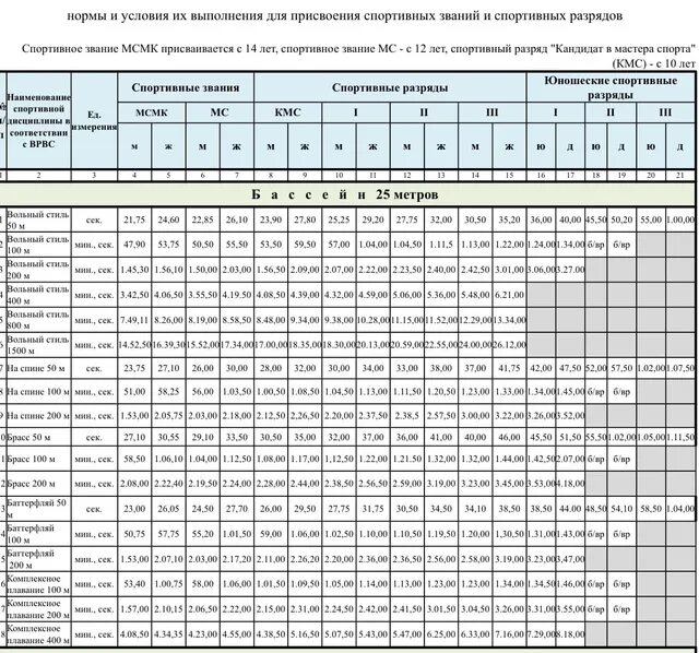 Нормативы по плаванию 25 метров бассейн. Таблица разрядов в плавание 100м. Нормативы по плаванию 2024 мужчины 25. Таблица разрядов по плаванию 2023 мужчины. Нормативы по плаванию 2024 мужчины 25.