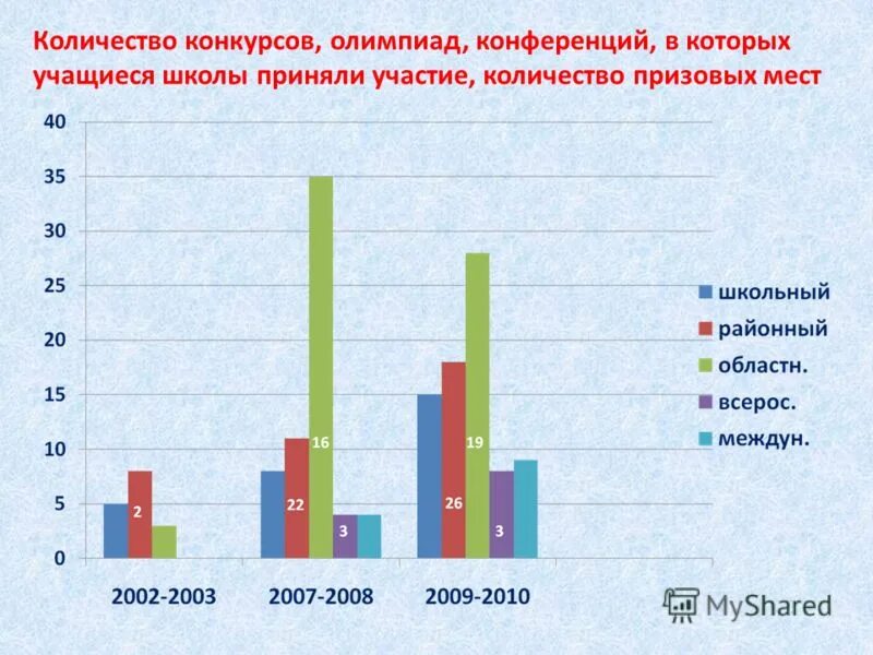Сколько учащихся в школах челябинске. Количество участие. Количество участие. Количество участие. Инфографика командные результаты.
