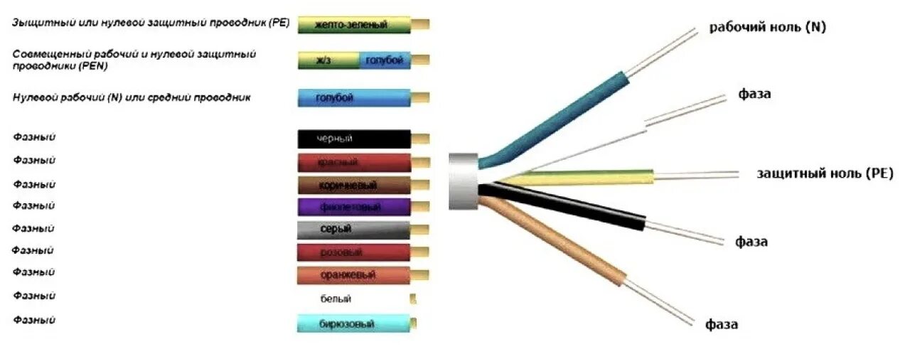 Цветовая маркировка электрических проводов 220 в. Цветовые обозначения проводов фаза ноль земля. Цветовая маркировка проводов 220 вольт. Расцветка электрических проводов 220 вольт.