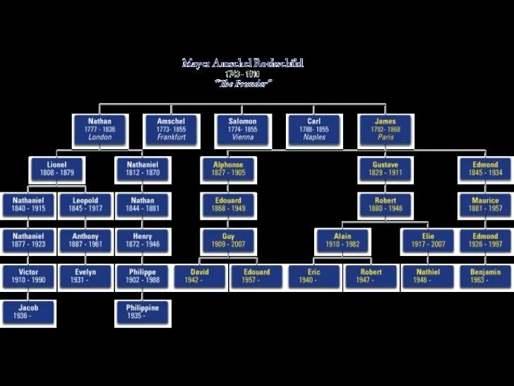 Древо ротшильдов. Династия Ротшильдов семейное Древо. Ротшильды Династия Древо. Клан Ротшильдов генеалогическое Древо. Генеалогическое Древо Ротшильдов и Рокфеллеров.