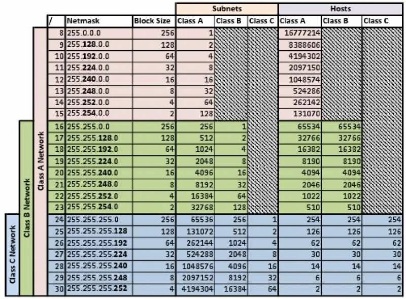 Address subnet. 255.255.255.248 Подсеть. Подсети IP адресов таблица. Маска подсети 255.255.255.128 диапазон. Таблица IP адресов и масок сети.