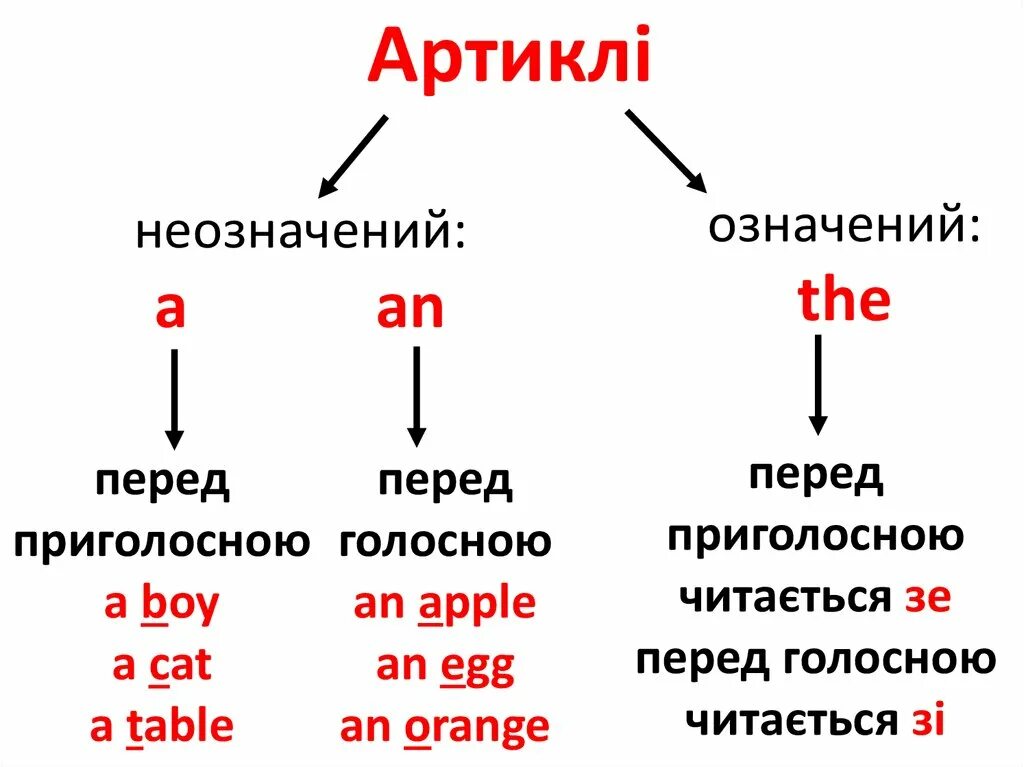 Определенный и неопределенный артикль в английском. Английские артикли. Артикли в англ. Артикли правила. Артикль a an правило.