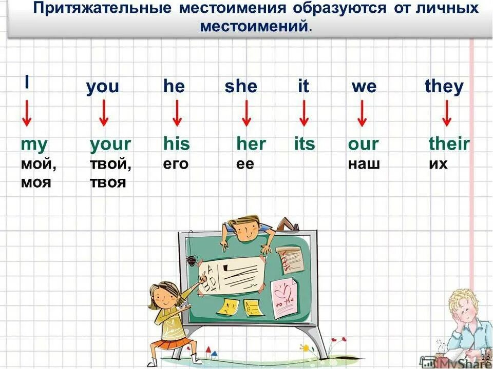 Урок 15 английский 2 класс. Притяжательные местоимения в английском языке 2 класс. Личные местоимения и притяжательные местоимения в английском. Притяжательные местоимения образуются от личных местоимений. Притяжательные местоимения в английском языке 3 класс.