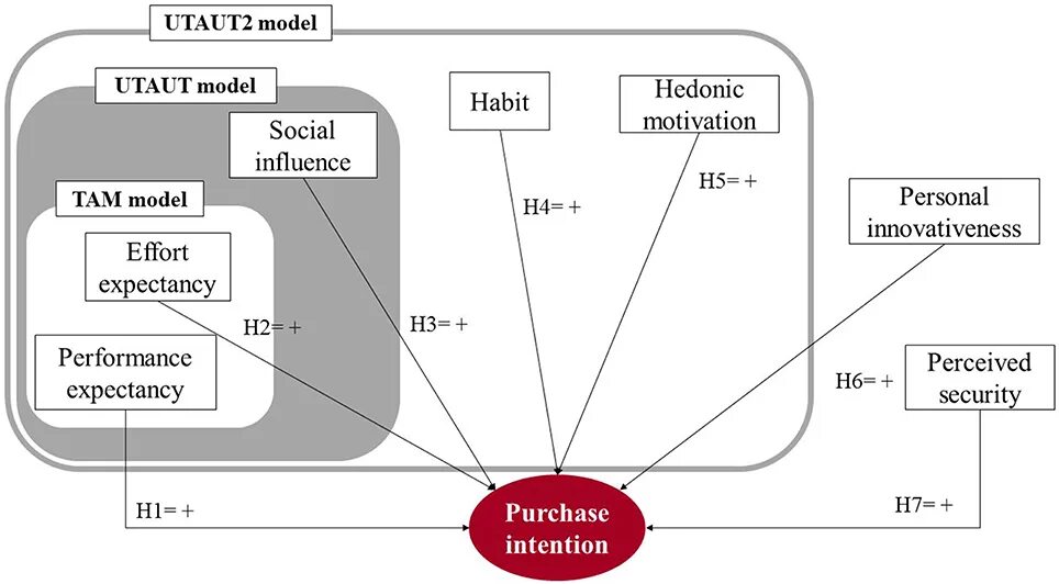 9 2 2 модель. Utaut2 модель. модель soc. technology acceptance model. technology acceptance model variables.