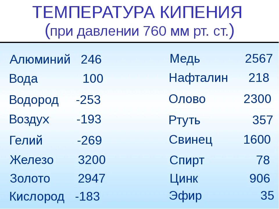 Температура кипения жидкостей таблица. Таблица температуры плавления и кипения веществ. Таблица температура кипения и плавления. Температура кипения веществ таблица