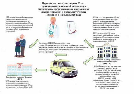 Диспансеризация 65 лет