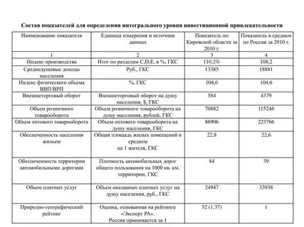 Интегральный показатель инвестиционной