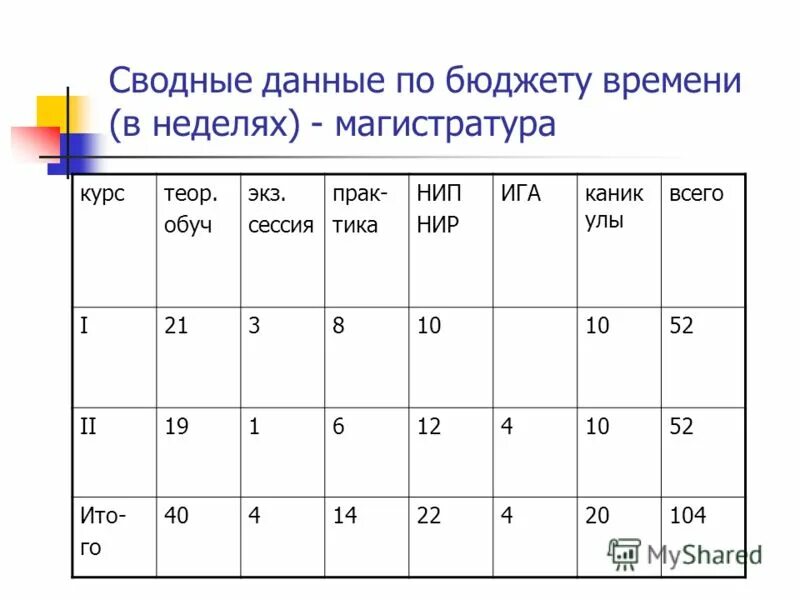 Программа бюджет времени. Сводные данные. сводные данные по бюджету учебного времени. недельный бюджет времени. сводные данные по бюджету времени в неделях в спо.