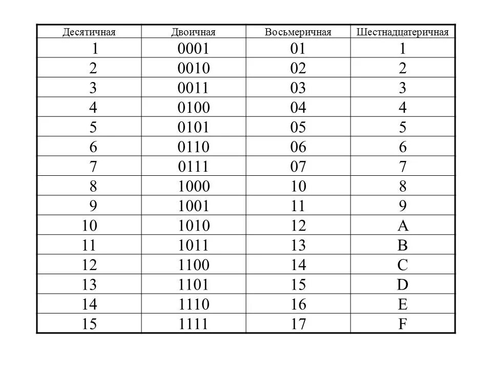 Шестнадцатеричный код рисунок. Шестнадцатиричная система счисления таблица. Таблицы двоичных восьмеричных и десятичных систем. Таблица перевода в двоичную систему восьмеричную шестнадцатеричную. Таблица двоично десятичной системы.