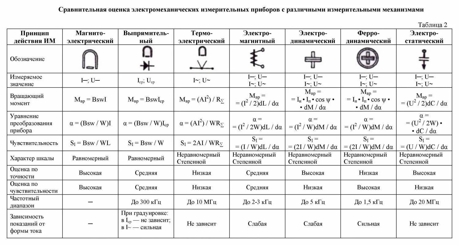 Обозначение максимального значения. Таблица технические данные приборов вольтметр амперметр. обозначение на шкале приборов амперметра. таблица наименование прибора вольтметр омметр. вид системы измерительного механизма амперметр.