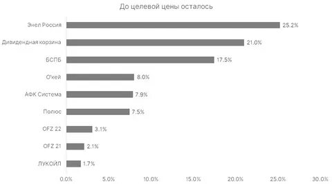 Энел акции