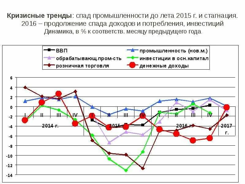 Спад промышленности. Спад промышленного производства в России. Причины спада промышленного производства. Статистика сокращения промышленного производства в России. Кризисные тенденции в экономике