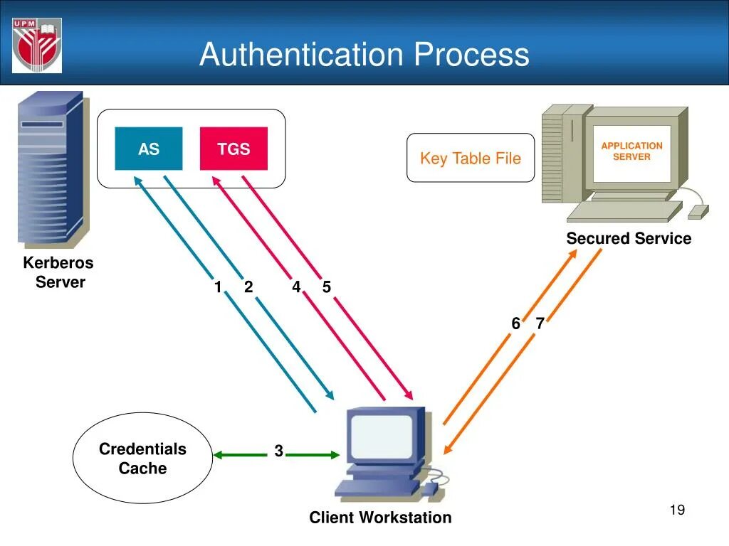 Url authentication