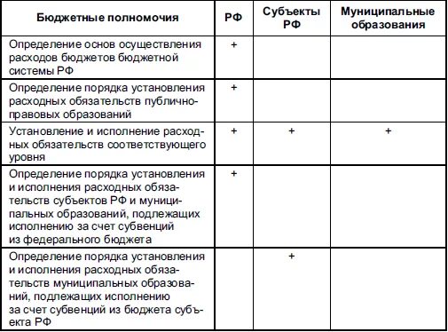 Бюджетная компетенция рф. Бюджетные полномочия субъектов РФ схема. Бюджетные полномочия РФ. Распределение бюджетных полномочий. Бюджетные полномочия публично-правового образования.