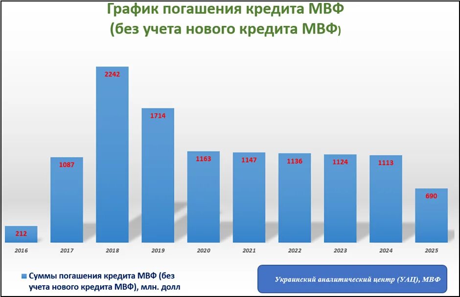 Мвф какие страны. Международный валютный фонд график. МВФ кредитование. Кредиты международных валютных фондов. Кредит МВФ России.