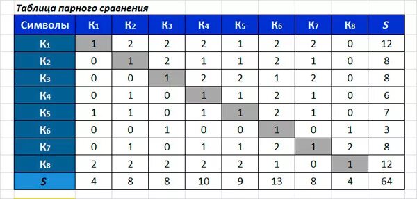 Методика парные сравнения. Значение парного сравнения. Метод парных сравнений. Как сделать матрицу парных сравнений для критериев. Значение парного сравнения.