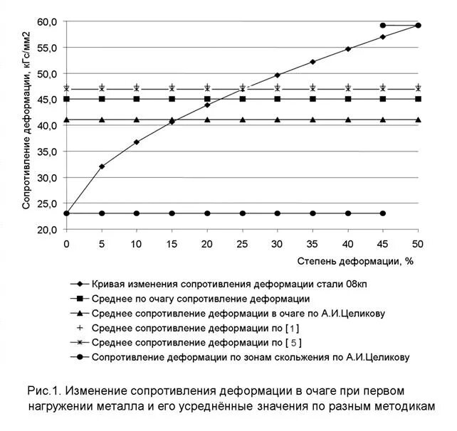 Изменение температуры при деформации. Сопротивление деформации стали. стадии деформации стали. кривая деформации.