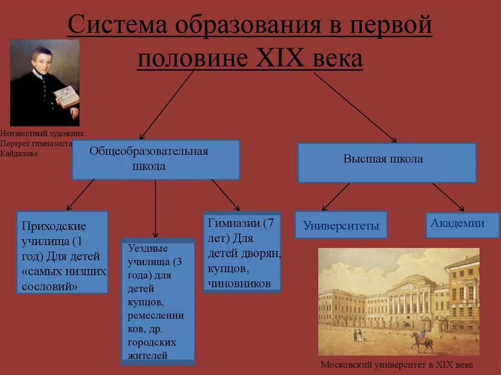 Система образования 19 века. Система образование в России в первой половине 19 веке. Система образования России в 1 половине 19в. Наука и образование в 1 половине 19 века. Образование и наука в России в первой половине 19 века.