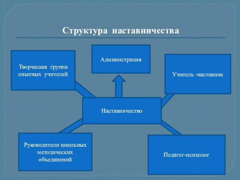 Целеполагающее наставничество. Структура наставничества. Система наставничества. Схема работы с молодыми специалистами в организации. Элементы системы наставничества.